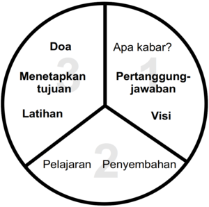 Diagram Tiga Pertiga Proses