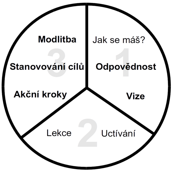 File:Tří-třetinový proces.png