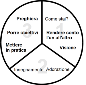 Diagram of the Three-Thirds Process