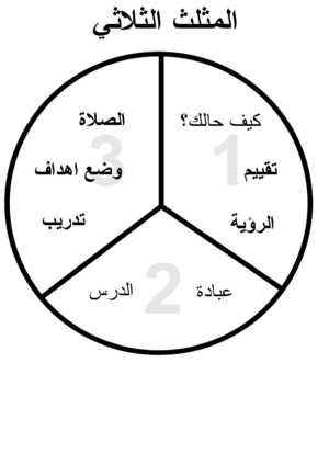 Diagram of the Three-Thirds Process
