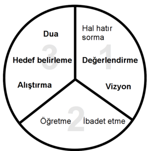 Diagram of the Three-Thirds Process