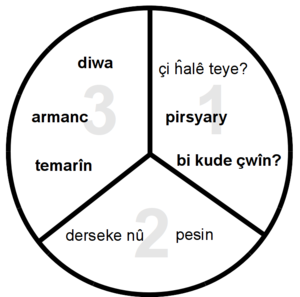 Diagram of the Three-Thirds Process