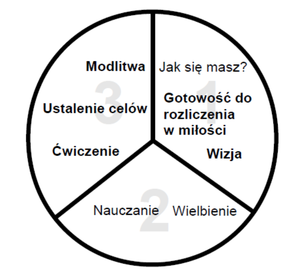 Diagram procesu trzy-trzecie