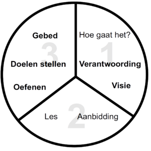 Diagram van het Drie delen proces