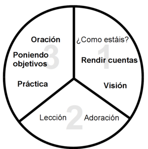 Diagram of the Three-Thirds Process