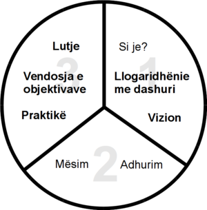 Diagram of the Three-Thirds Process