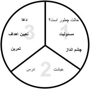 Diagram of the Three-Thirds Process