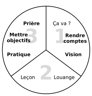 Diagram of the Three-Thirds Process