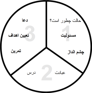 فرآیند سه گانه - 4training