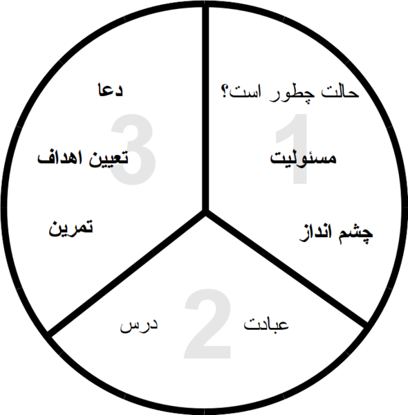 File:Three-Thirds-Process Farsi.png