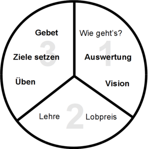 Diagramm mit dem Drei-Drittel-Prozess