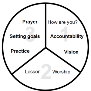 Diagram of the Three-Thirds Process