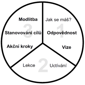 Diagram of the Three-Thirds Process