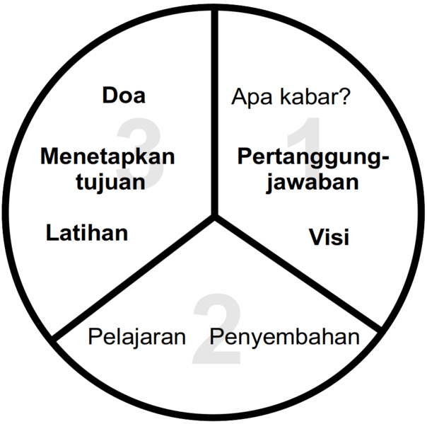 File:Tiga-Pertiga Proses.png